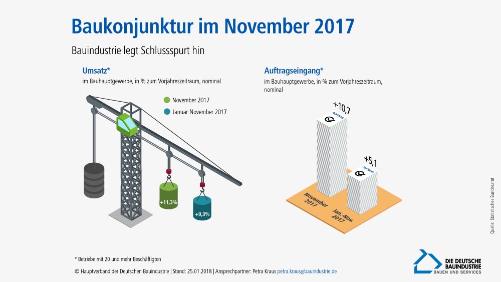Bauhauptgewerbe im November 2017
