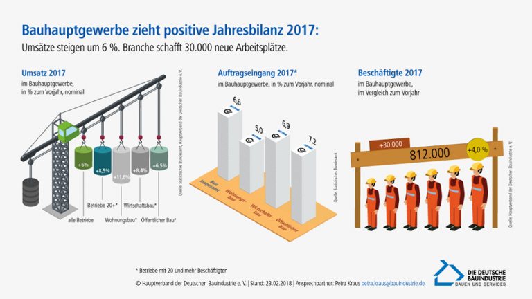 Grafik Bauhauptgewerbe Jahresbilanz 2017