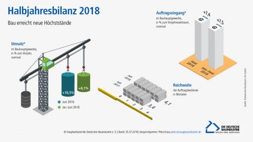 Grafik Bauhauptgewerbe Halbjahresbilanz 2018