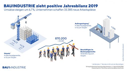 Bauindustrie Jahresbilanz 2019