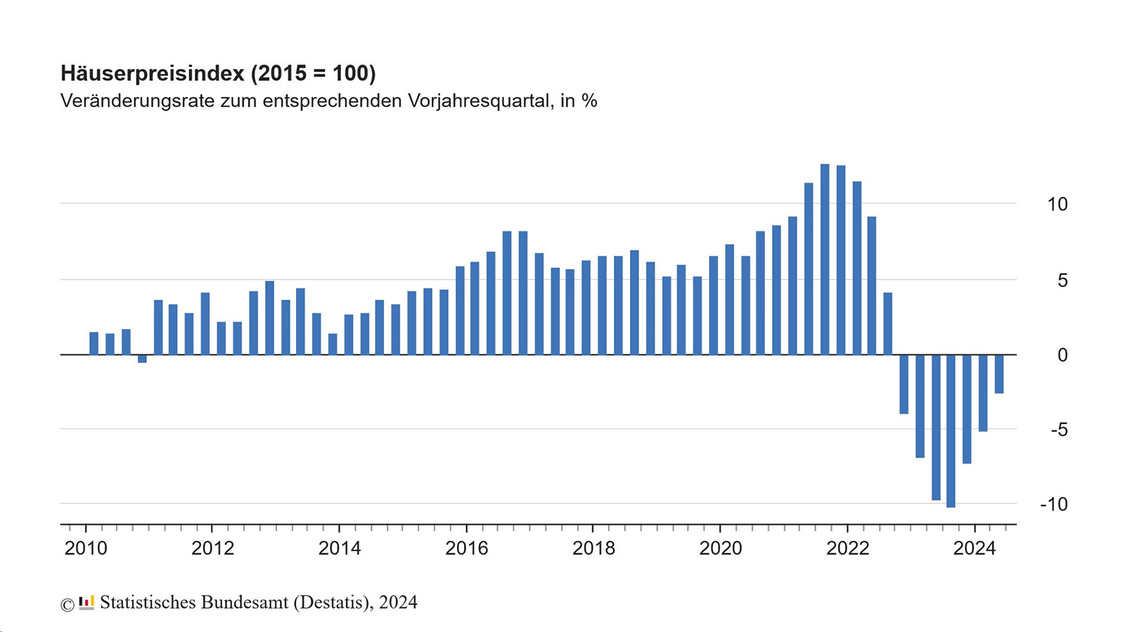 Preise für Wohnimmobilien 2. Quartal 2024