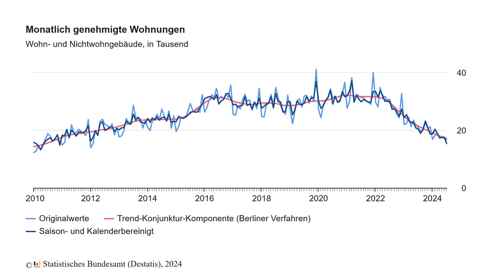 Baugenehmigungen_Juli-2024