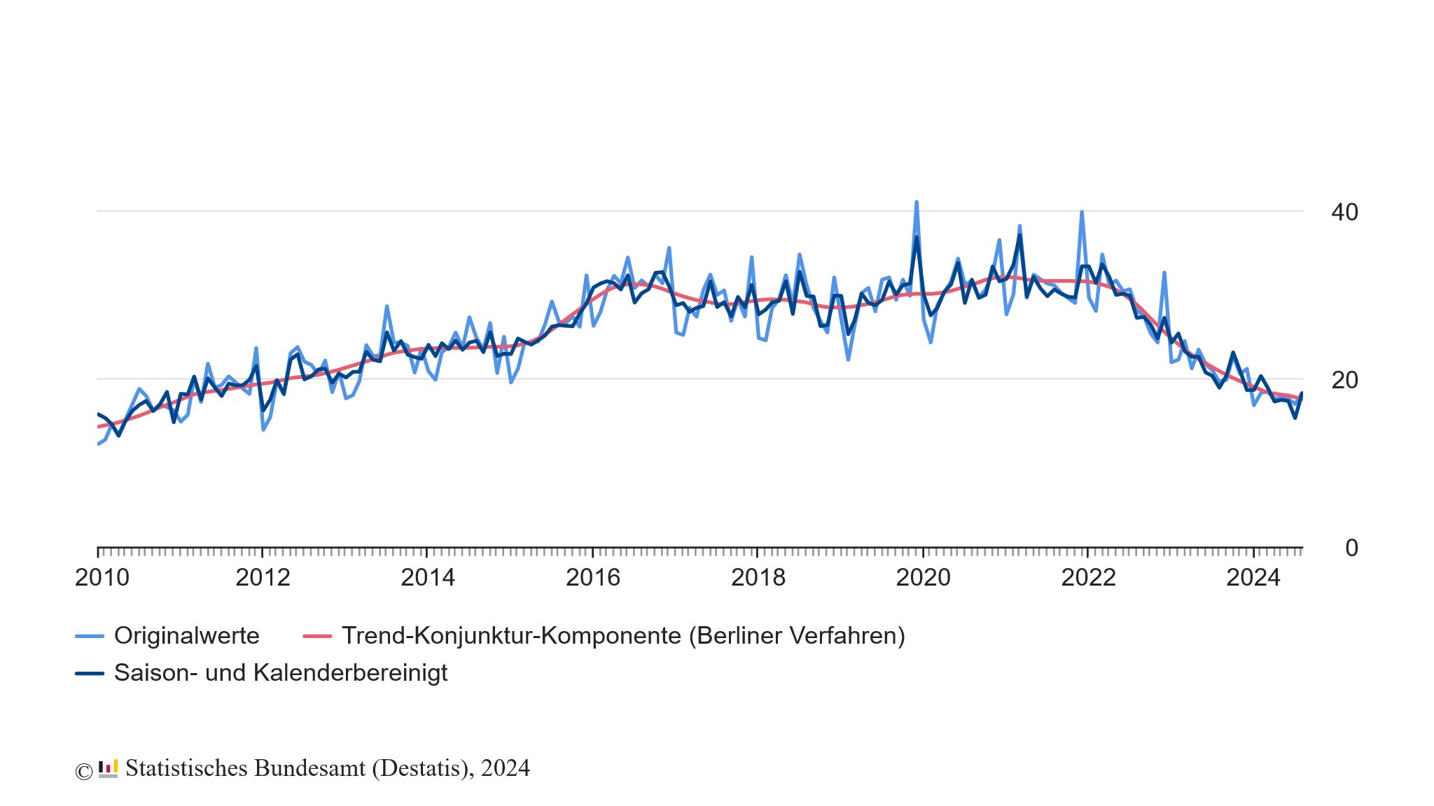 Baugenehmigungen für Wohnungen 