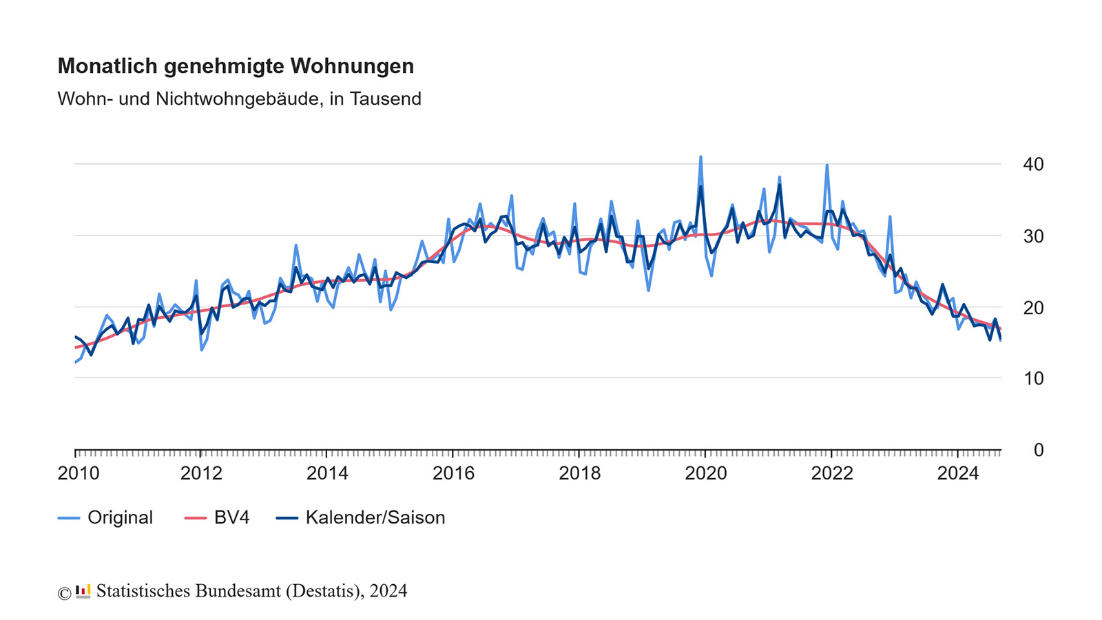 Baugenehmigungen für Wohnungen